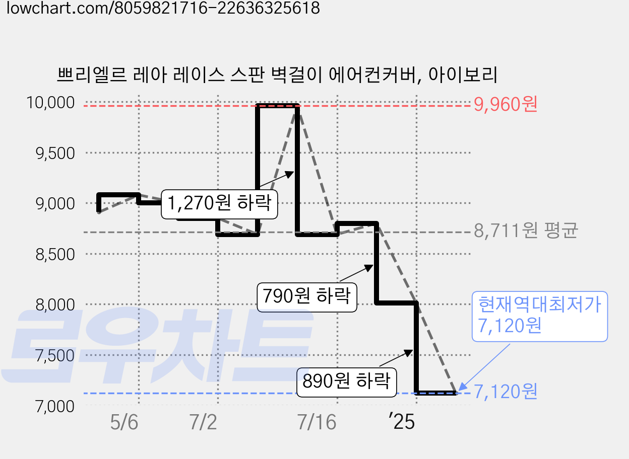 쁘리엘르 레아 레이스 스판 벽걸이 에어컨커버, 아이보리 가격 변동 차트, 현재가 7,120원, 역대최저가