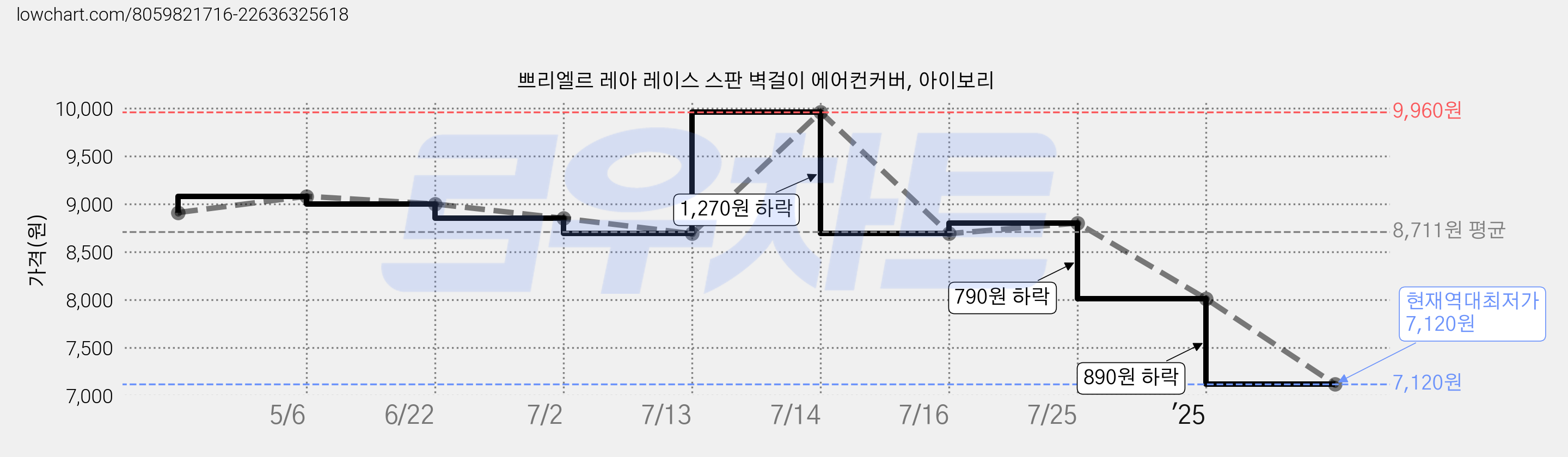 쁘리엘르 레아 레이스 스판 벽걸이 에어컨커버, 아이보리 가격 변동 차트, 현재가 7,120원, 역대최저가
