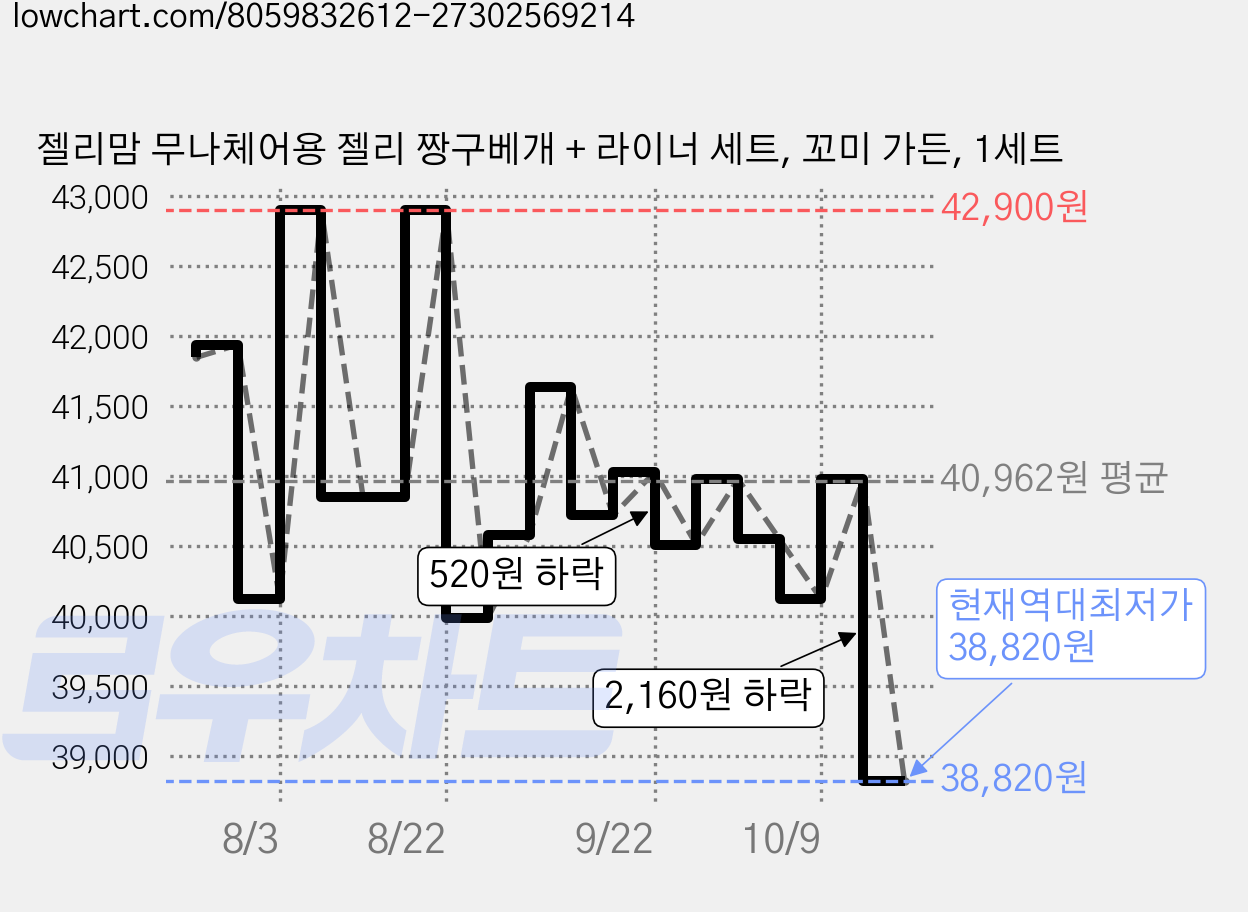 젤리맘 무나체어용 젤리 짱구베개 + 라이너 세트, 꼬미 가든, 1세트 가격 변동 차트, 현재가 38,820원, 역대최저가