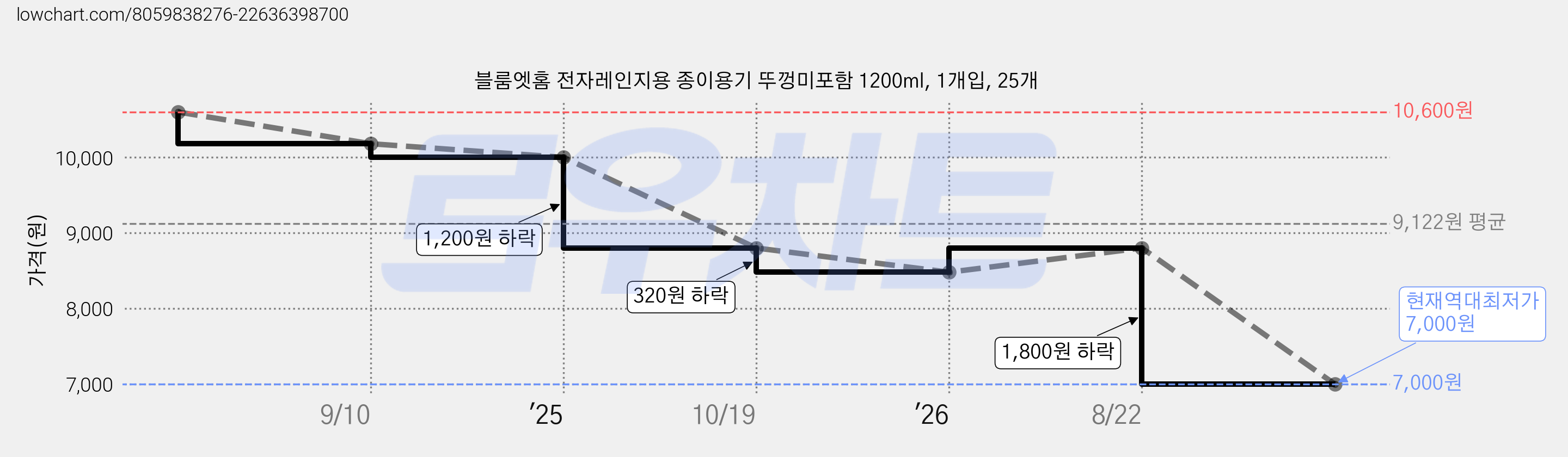 블룸엣홈 전자레인지용 종이용기 뚜껑미포함 1200ml, 1개입, 25개 가격 변동 차트, 현재가 7,000원, 역대최저가