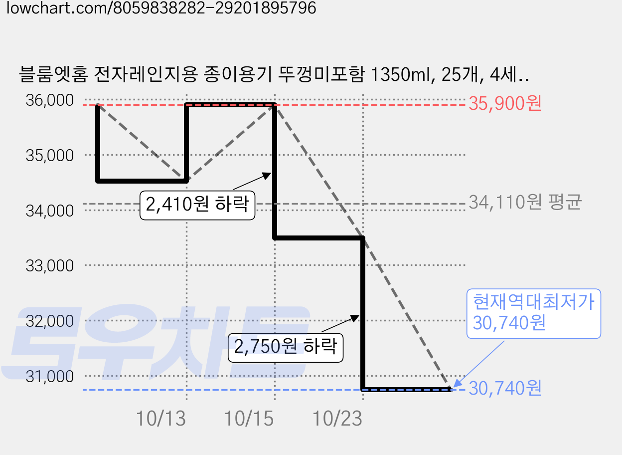 블룸엣홈 전자레인지용 종이용기 뚜껑미포함 1350ml, 25개, 4세트 가격 변동 차트, 현재가 30,740원, 역대최저가