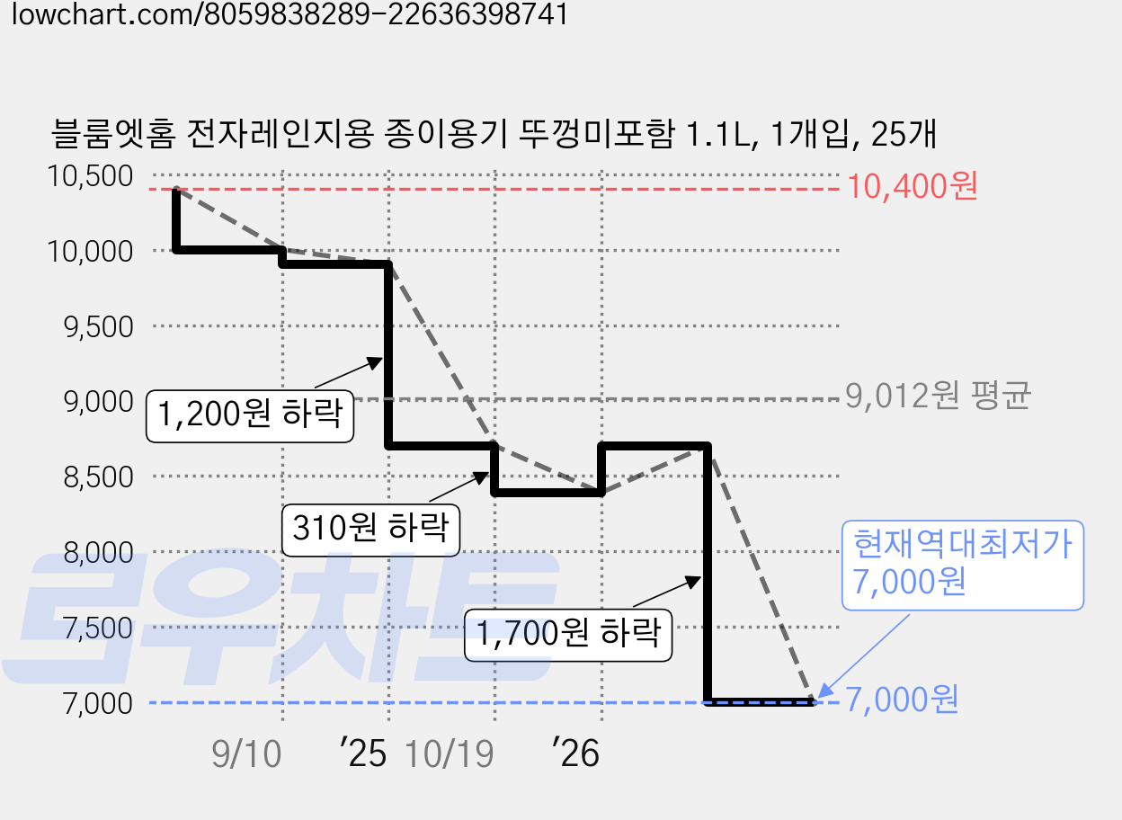 블룸엣홈 전자레인지용 종이용기 뚜껑미포함 1.1L, 1개입, 25개 가격 변동 차트, 현재가 7,000원, 역대최저가