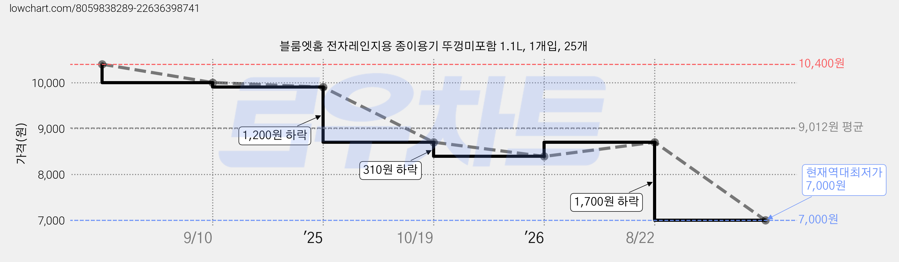 블룸엣홈 전자레인지용 종이용기 뚜껑미포함 1.1L, 1개입, 25개 가격 변동 차트, 현재가 7,000원, 역대최저가