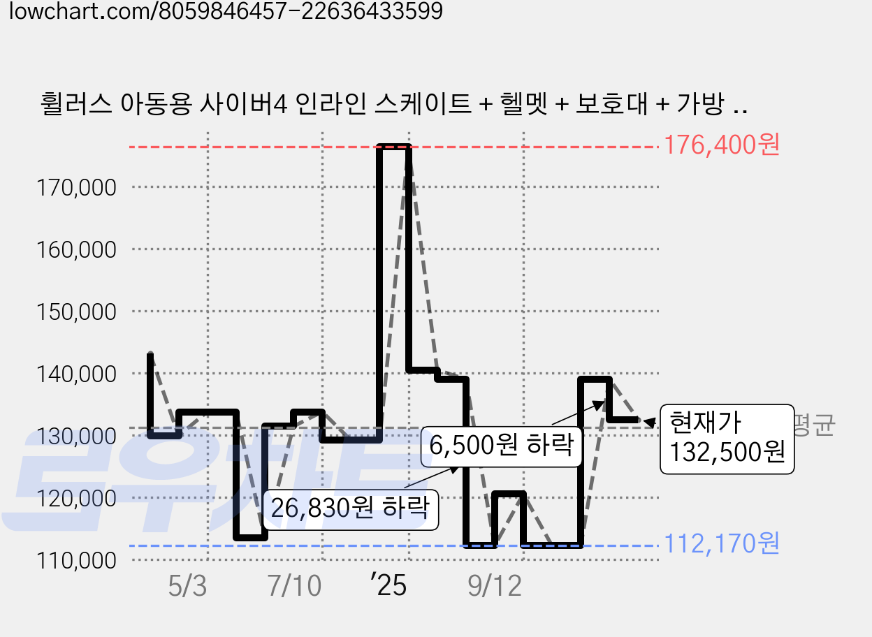 휠러스 아동용 사이버4 인라인 스케이트 + 헬멧 + 보호대 + 가방 세트, 화이트(스케이트, 헬멧), 핑크(보호대), 베이지(가방), 1개 가격 변동 차트, 현재가 132,500원, 관측 최저가 112,170원