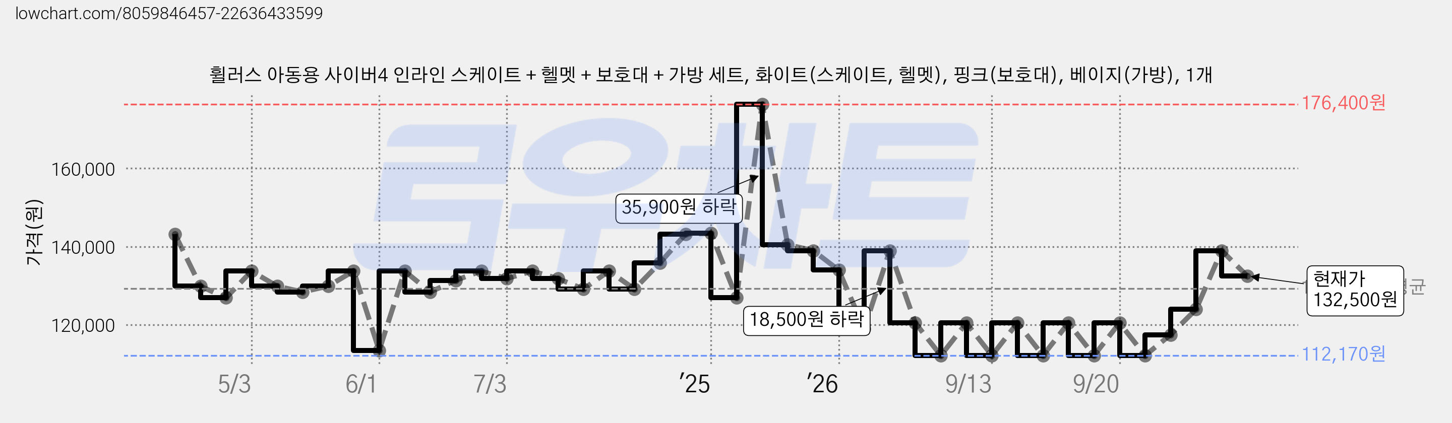 휠러스 아동용 사이버4 인라인 스케이트 + 헬멧 + 보호대 + 가방 세트, 화이트(스케이트, 헬멧), 핑크(보호대), 베이지(가방), 1개 가격 변동 차트, 현재가 132,500원, 관측 최저가 112,170원