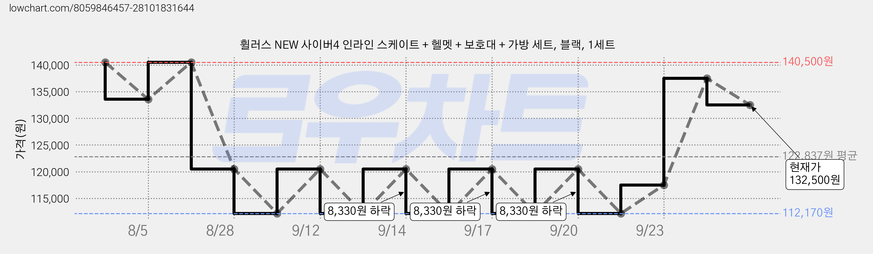 휠러스 NEW 사이버4 인라인 스케이트 + 헬멧 + 보호대 + 가방 세트, 블랙, 1세트 가격 변동 차트, 현재가 132,500원, 관측 최저가 112,170원