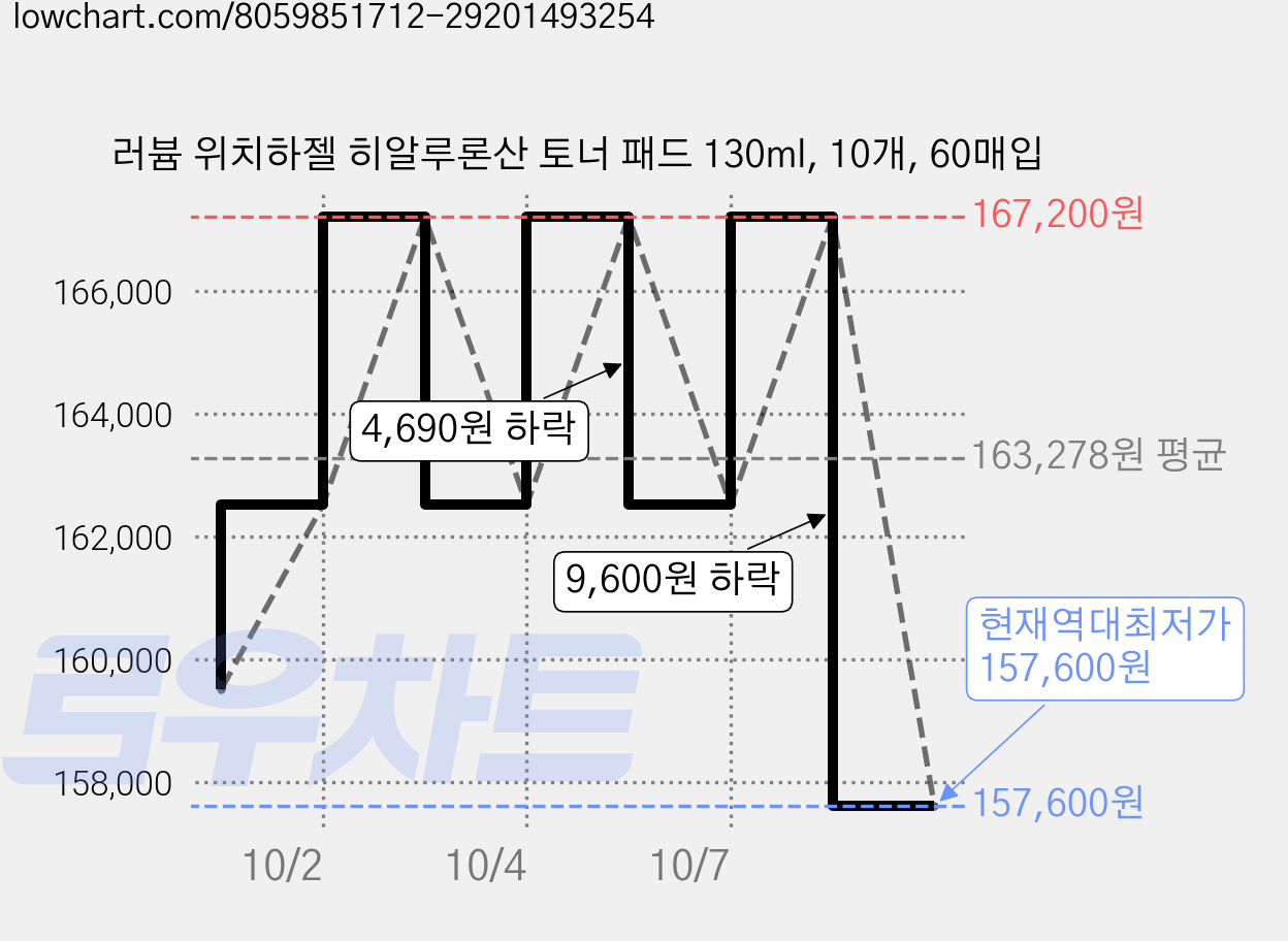 러븀 위치하젤 히알루론산 토너 패드 130ml, 10개, 60매입 가격 변동 차트, 현재가 157,600원, 역대최저가