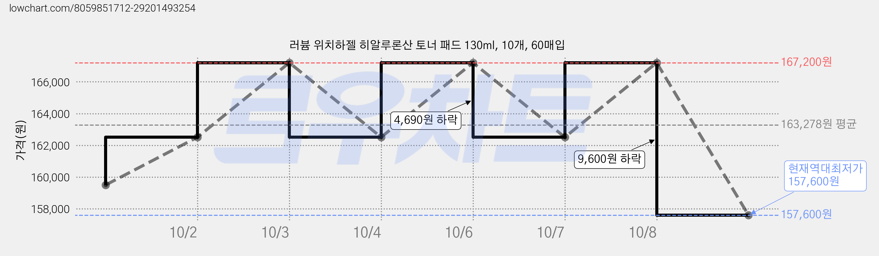 러븀 위치하젤 히알루론산 토너 패드 130ml, 10개, 60매입 가격 변동 차트, 현재가 157,600원, 역대최저가