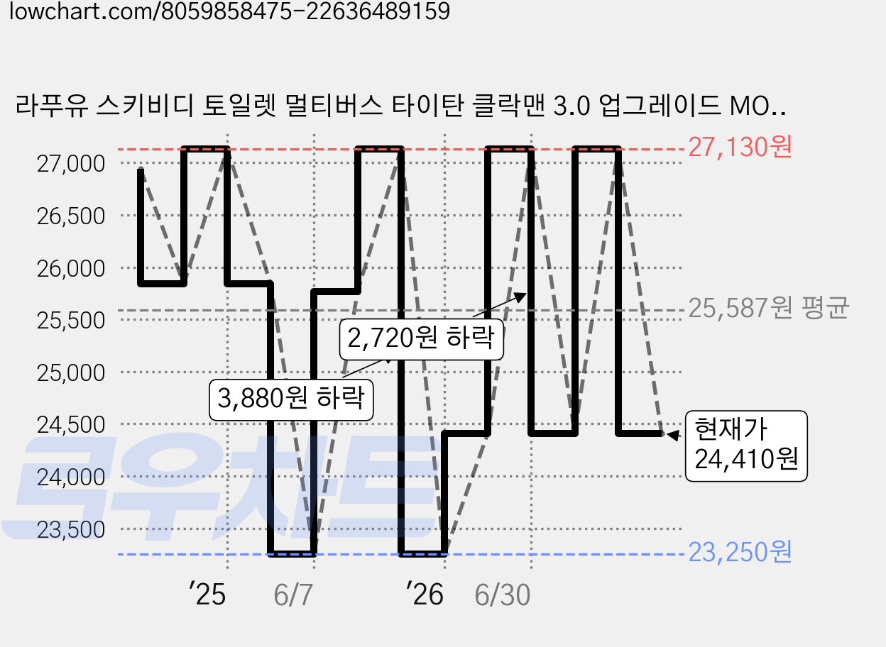 라푸유 스키비디 토일렛 멀티버스 타이탄 클락맨 3.0 업그레이드 MOC블록 skibidi toilet 굿즈 타클맨 피규어 호환블록 L936 [라푸유 서비스], 1개 가격 변동 차트, 현재가 24,410원, 관측 최저가 23,250원