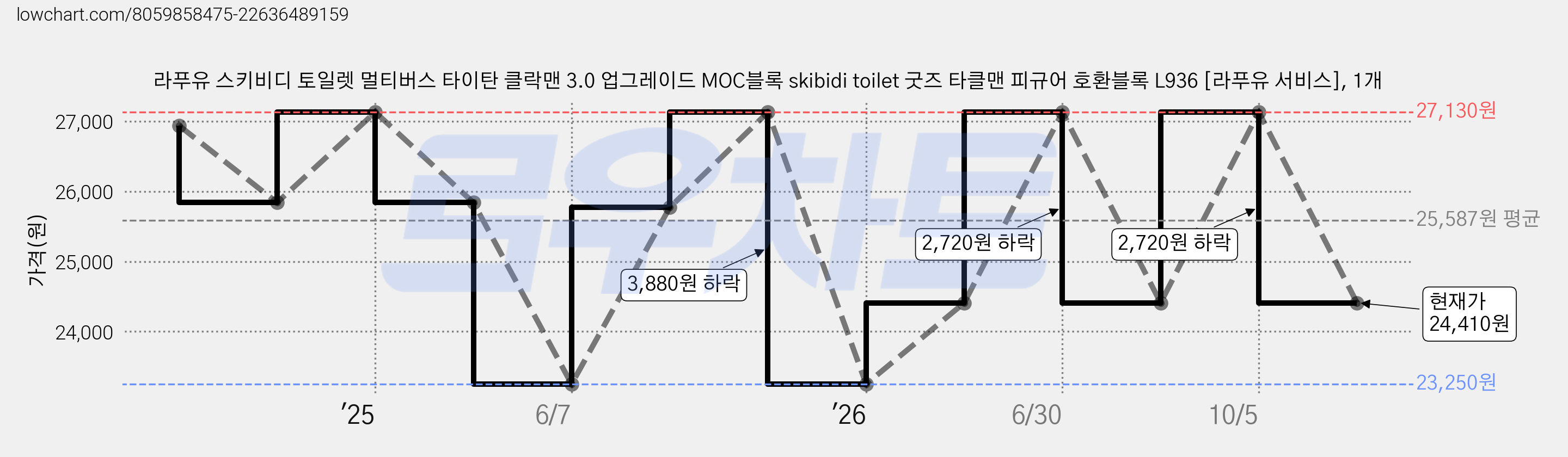 라푸유 스키비디 토일렛 멀티버스 타이탄 클락맨 3.0 업그레이드 MOC블록 skibidi toilet 굿즈 타클맨 피규어 호환블록 L936 [라푸유 서비스], 1개 가격 변동 차트, 현재가 24,410원, 관측 최저가 23,250원