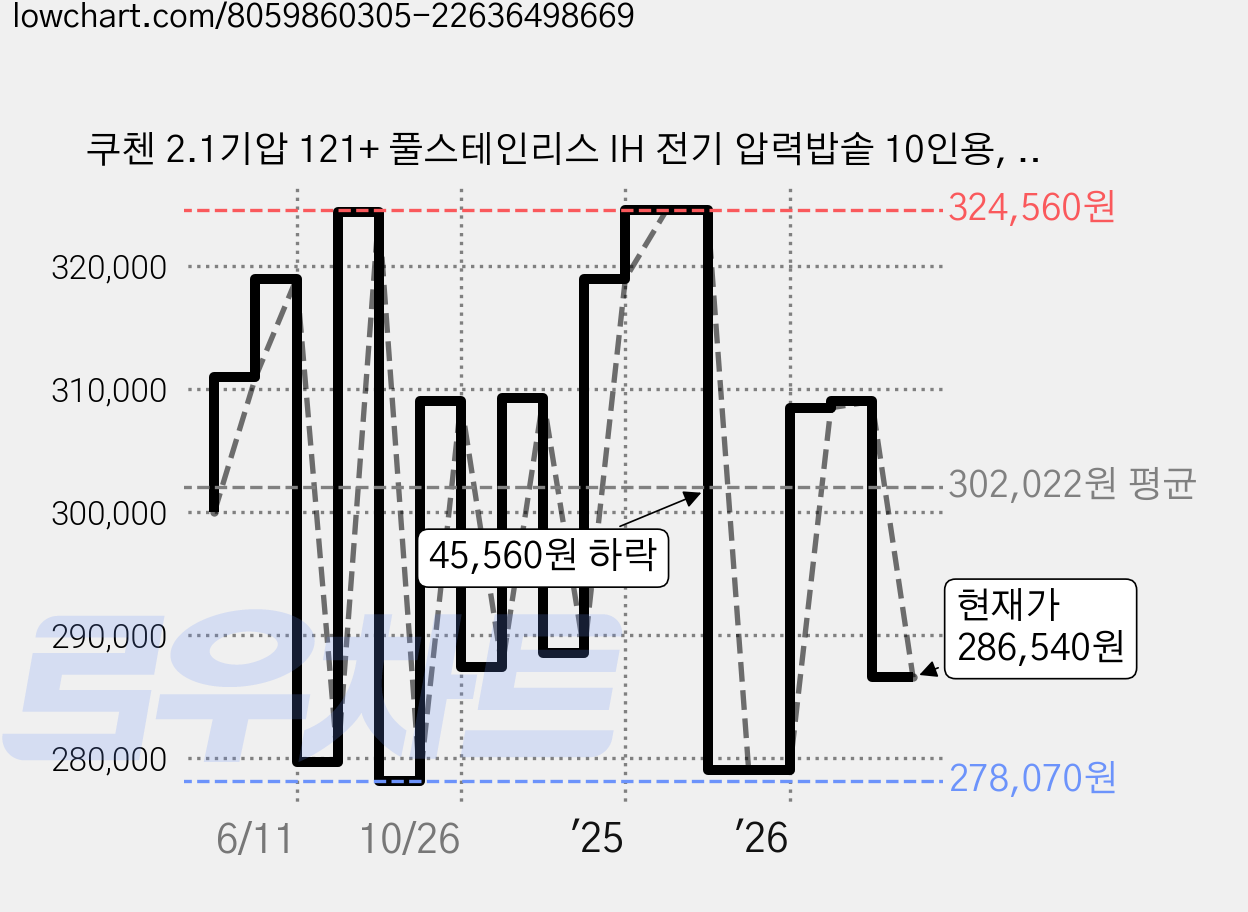 쿠첸 2.1기압 121+ 풀스테인리스 IH 전기 압력밥솥 10인용, CRT-RPS1091W, 내추럴 화이트 가격 변동 차트, 현재가 286,540원, 관측 최저가 273,070원