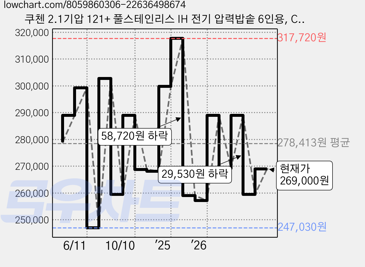 쿠첸 2.1기압 121+ 풀스테인리스 IH 전기 압력밥솥 6인용, CRT-RPS0691W, 내추럴 화이트 가격 변동 차트, 현재가 269,000원, 관측 최저가 247,030원