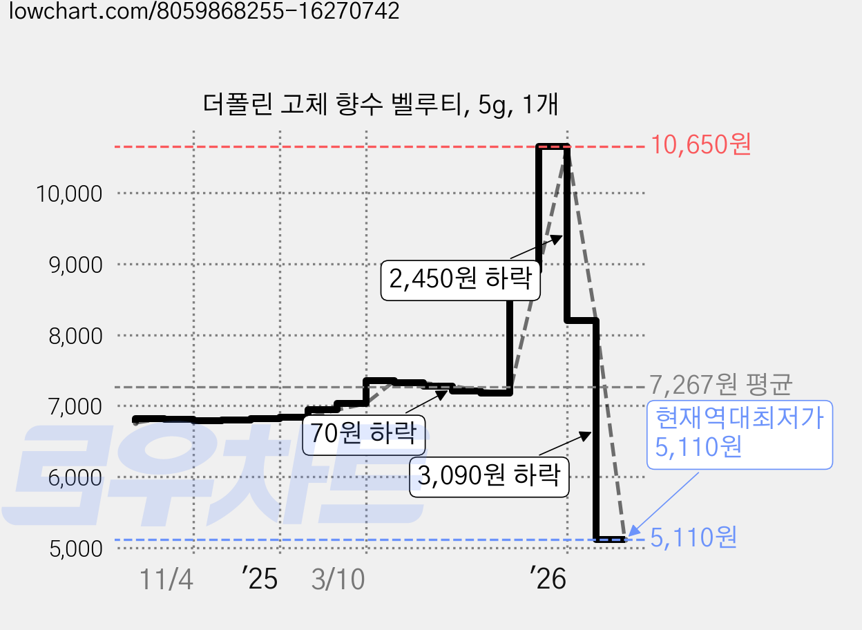 더폴린 고체 향수 벨루티, 5g, 1개 가격 변동 차트, 현재가 5,110원, 역대최저가