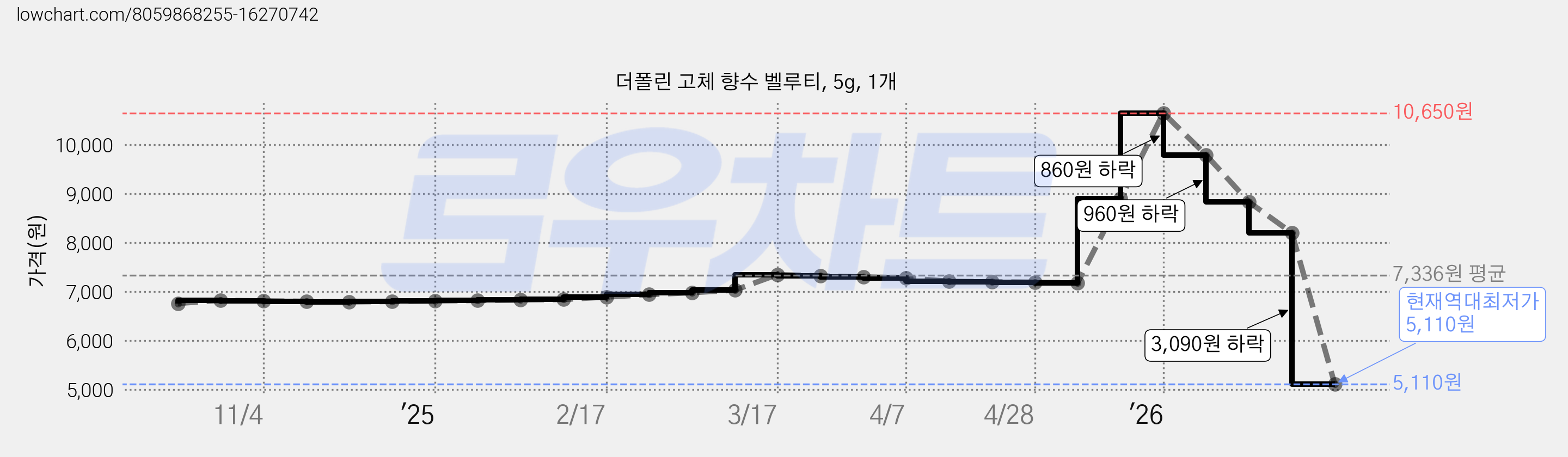 더폴린 고체 향수 벨루티, 5g, 1개 가격 변동 차트, 현재가 5,110원, 역대최저가