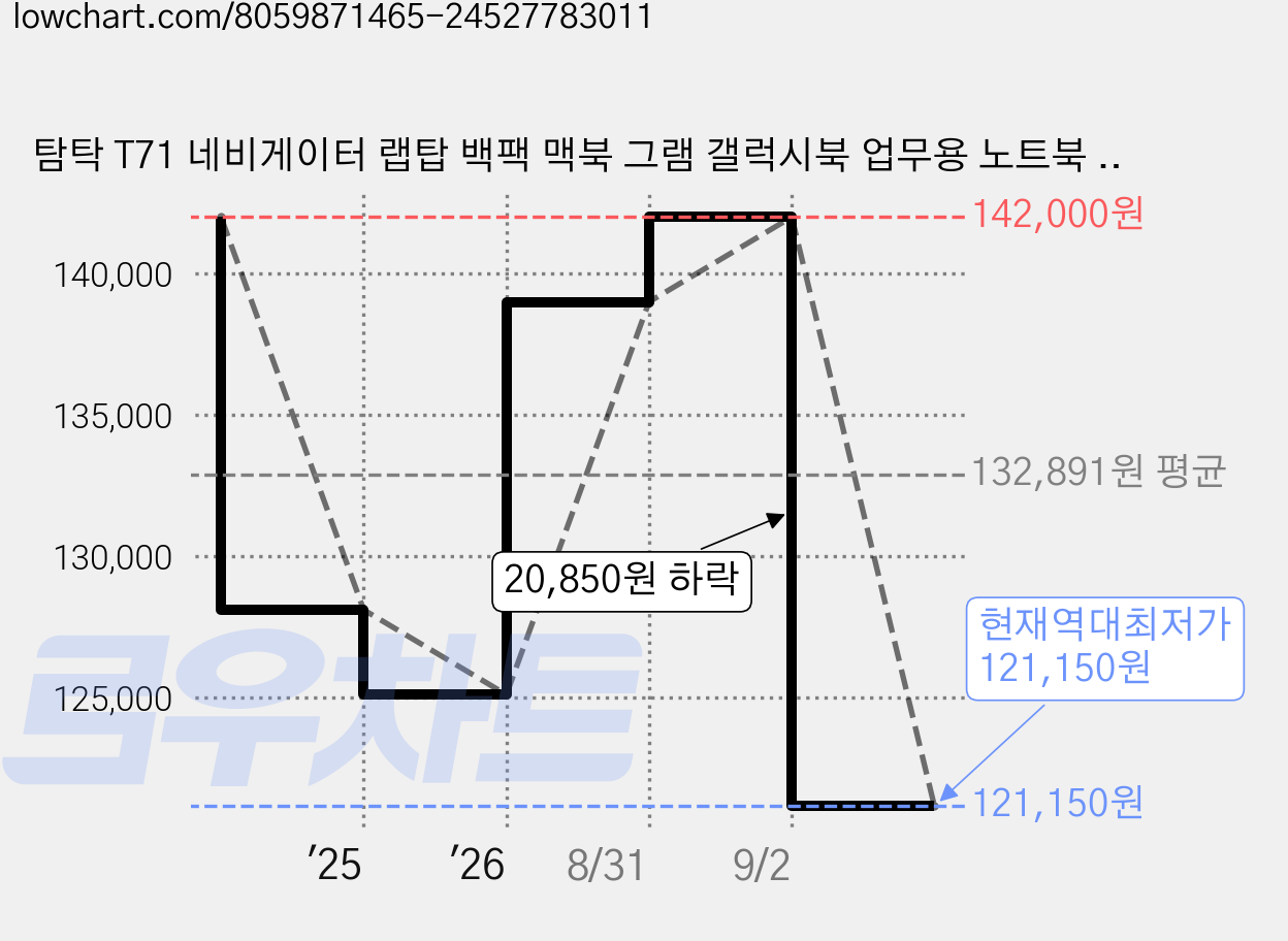 탐탁 T71 네비게이터 랩탑 백팩 맥북 그램 갤럭시북 업무용 노트북 여행 출장 가방, Black, 1개 가격 변동 차트, 현재가 121,150원, 역대최저가