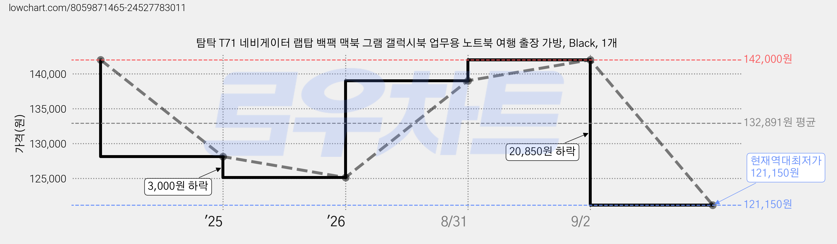 탐탁 T71 네비게이터 랩탑 백팩 맥북 그램 갤럭시북 업무용 노트북 여행 출장 가방, Black, 1개 가격 변동 차트, 현재가 121,150원, 역대최저가