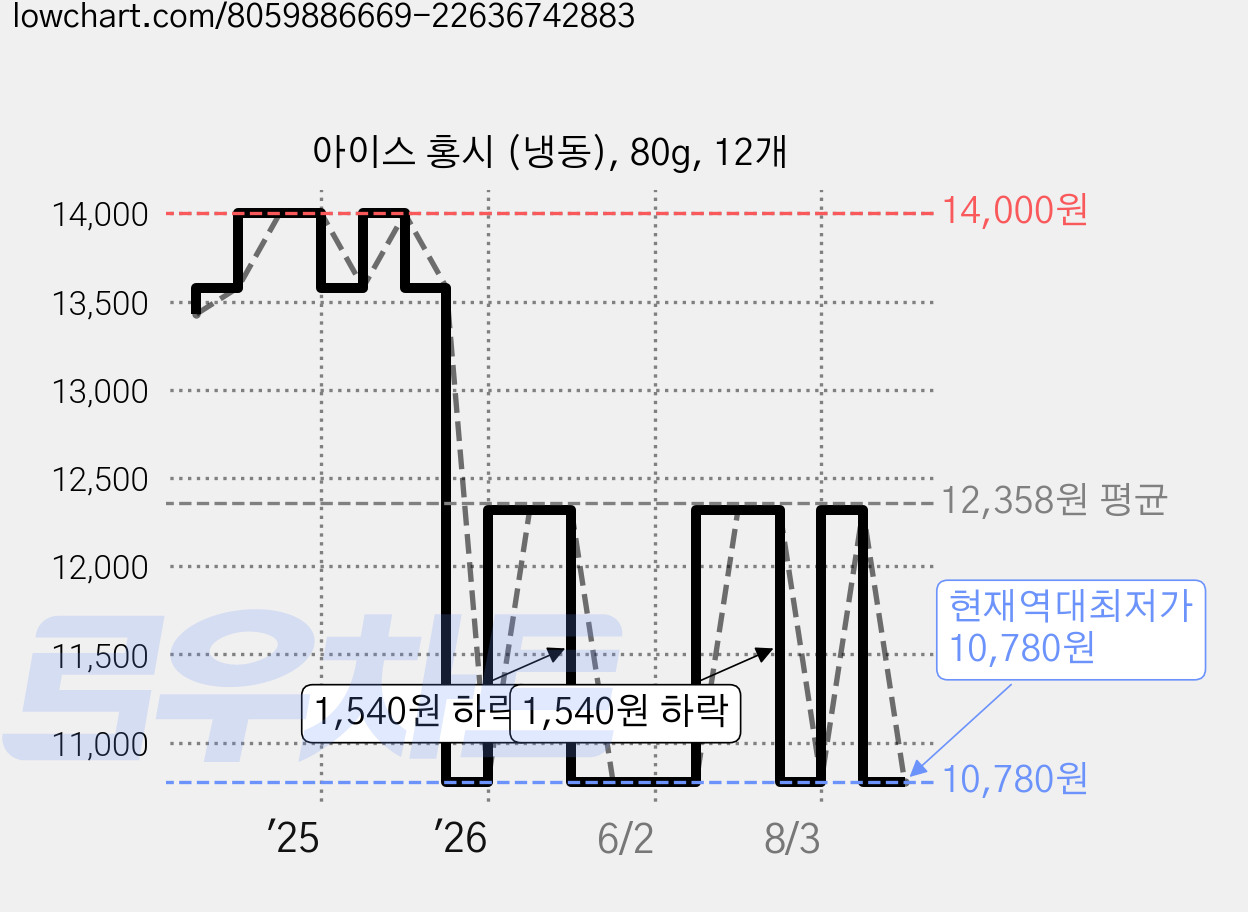 아이스 홍시 (냉동), 80g, 12개 가격 변동 차트, 현재가 10,780원, 역대최저가