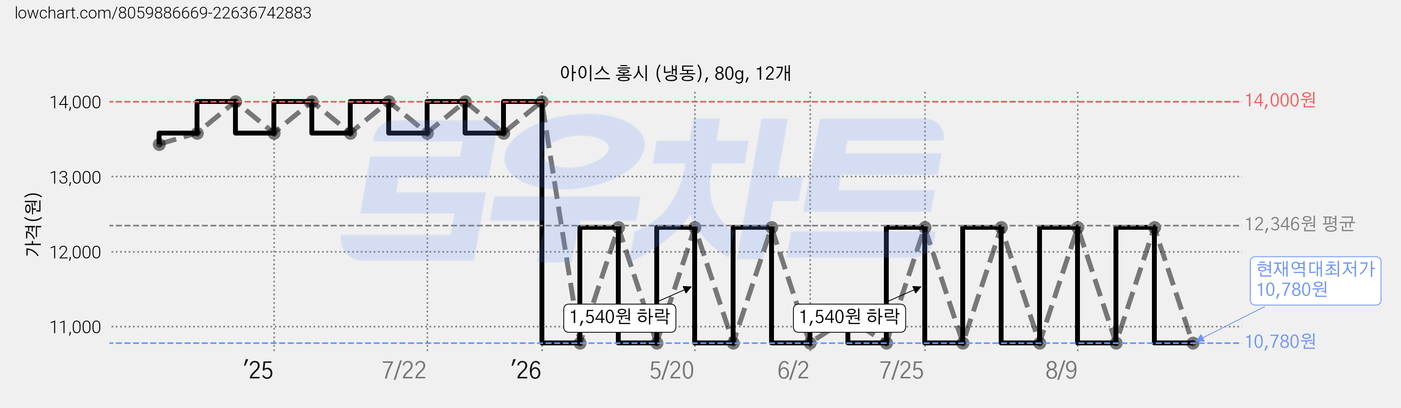 아이스 홍시 (냉동), 80g, 12개 가격 변동 차트, 현재가 10,780원, 역대최저가