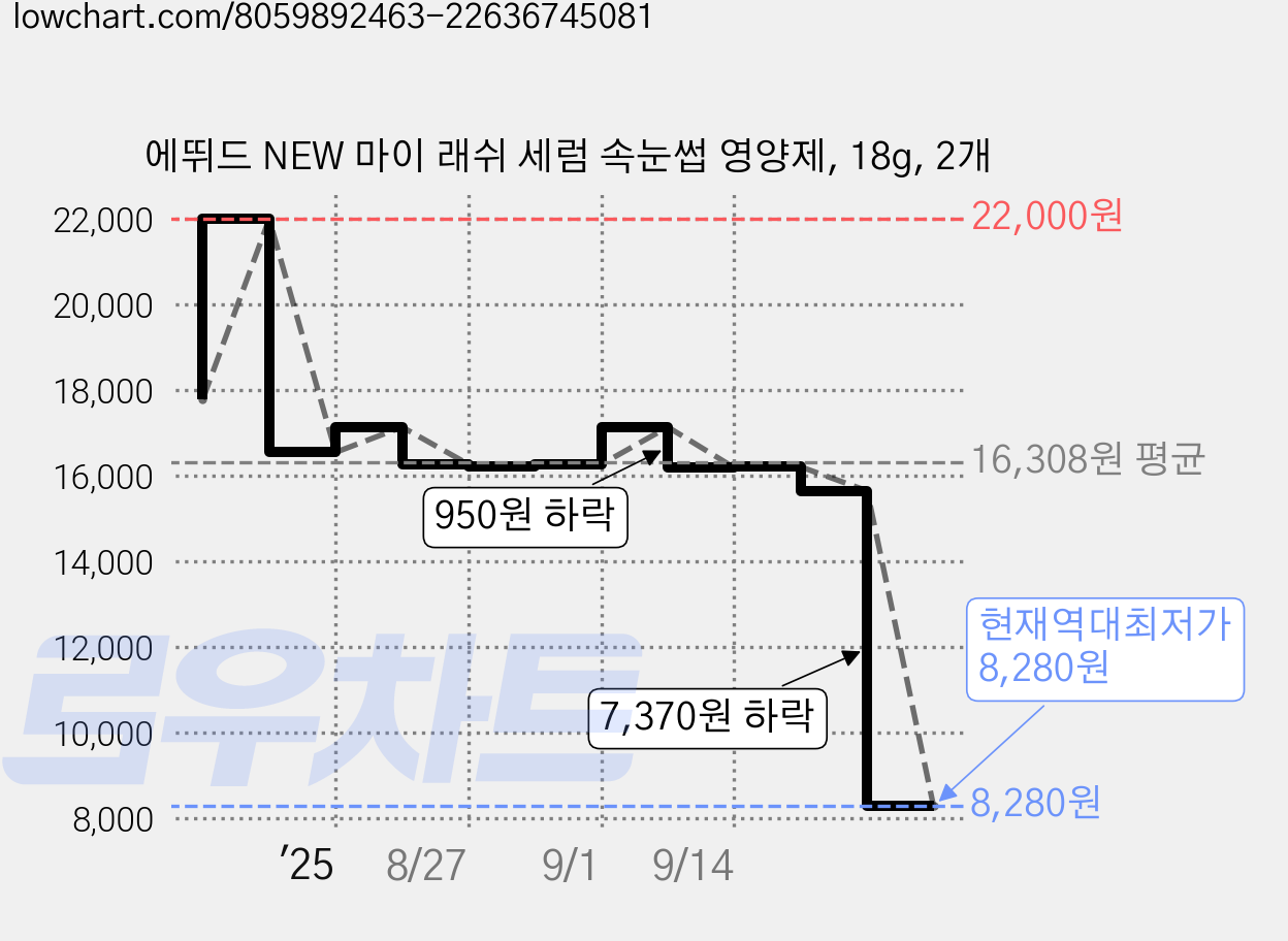 에뛰드 NEW 마이 래쉬 세럼 속눈썹 영양제, 18g, 2개 가격 변동 차트, 현재가 8,280원, 역대최저가