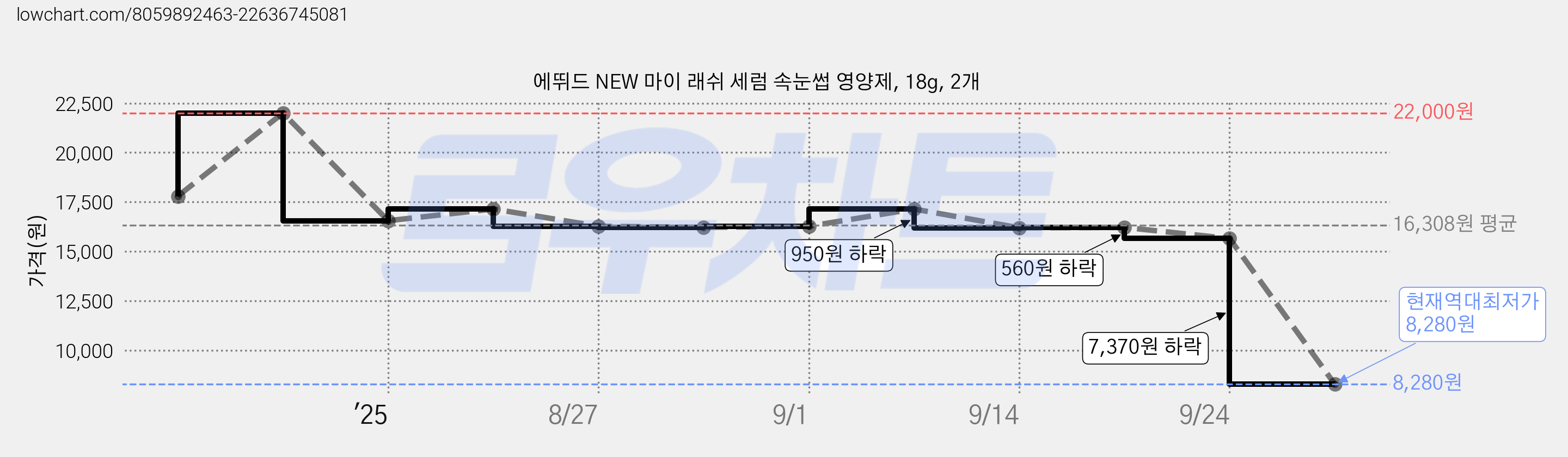에뛰드 NEW 마이 래쉬 세럼 속눈썹 영양제, 18g, 2개 가격 변동 차트, 현재가 8,280원, 역대최저가