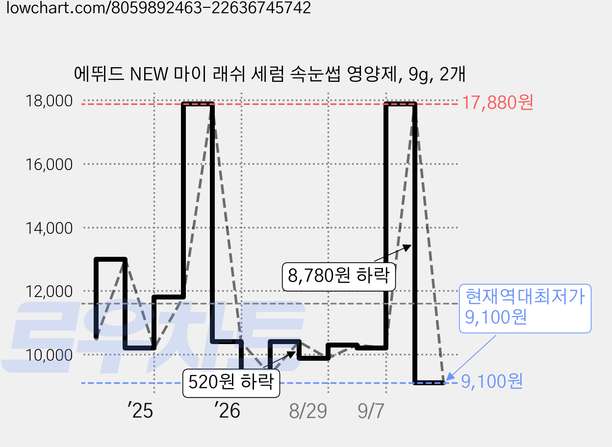 에뛰드 NEW 마이 래쉬 세럼 속눈썹 영양제, 9g, 2개 가격 변동 차트, 현재가 9,100원, 역대최저가