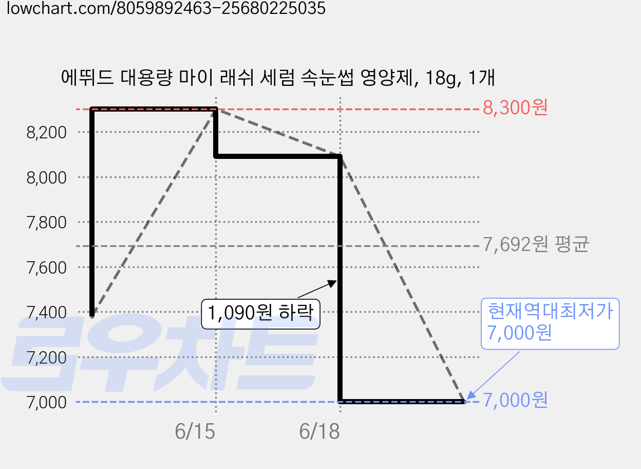 에뛰드 대용량 마이 래쉬 세럼 속눈썹 영양제, 18g, 1개 가격 변동 차트, 현재가 7,000원, 역대최저가