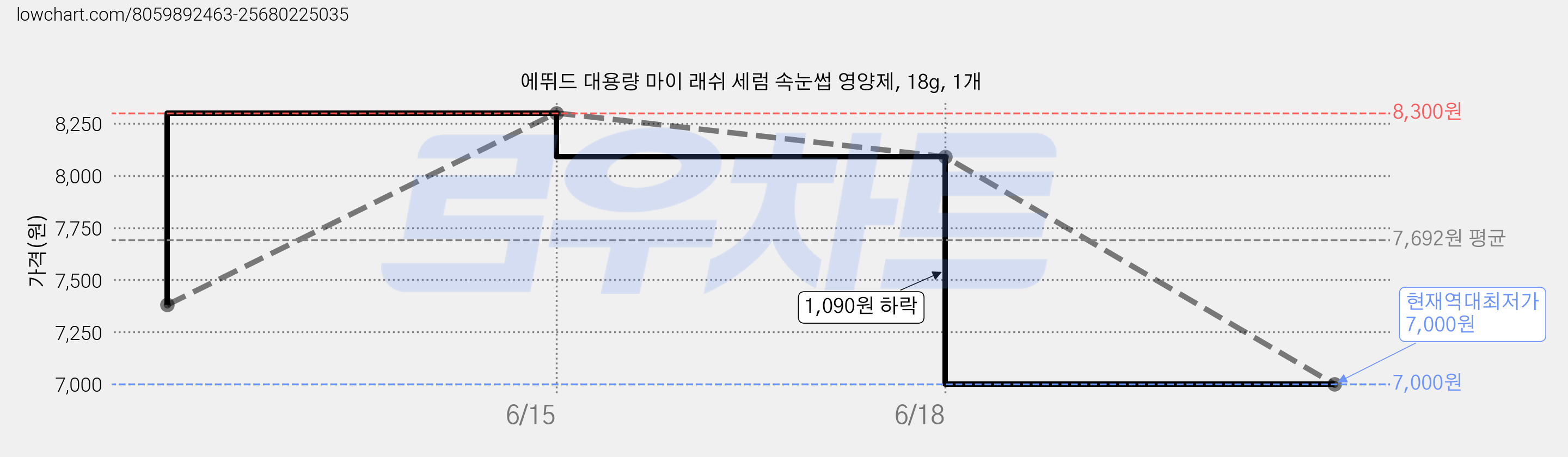 에뛰드 대용량 마이 래쉬 세럼 속눈썹 영양제, 18g, 1개 가격 변동 차트, 현재가 7,000원, 역대최저가