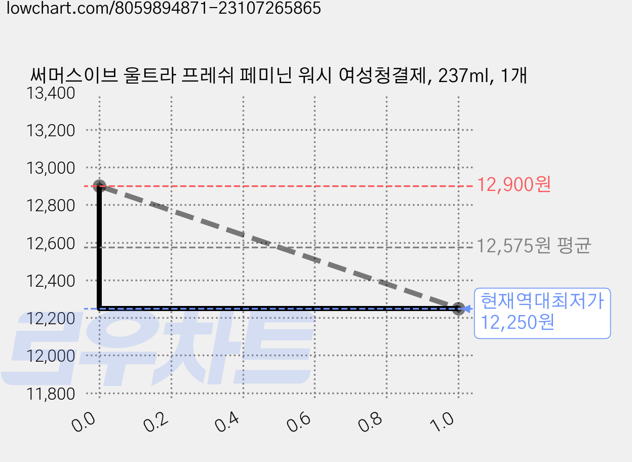 써머스이브 울트라 프레쉬 페미닌 워시 여성청결제, 237ml, 1개 가격 변동 차트, 현재가 12,250원, 역대최저가