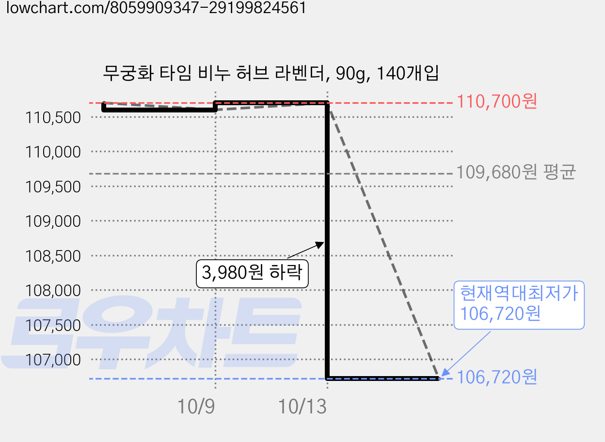 무궁화 타임 비누 허브 라벤더, 90g, 140개입 가격 변동 차트, 현재가 106,720원, 역대최저가