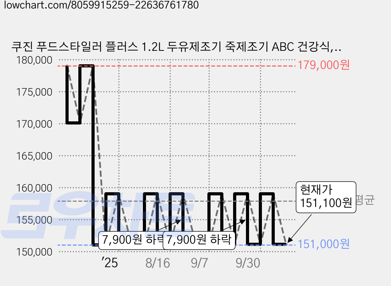 쿠진 푸드스타일러 플러스 1.2L 두유제조기 죽제조기 ABC 건강식, 화이트, White 가격 변동 차트, 현재가 151,100원, 관측 최저가 151,000원
