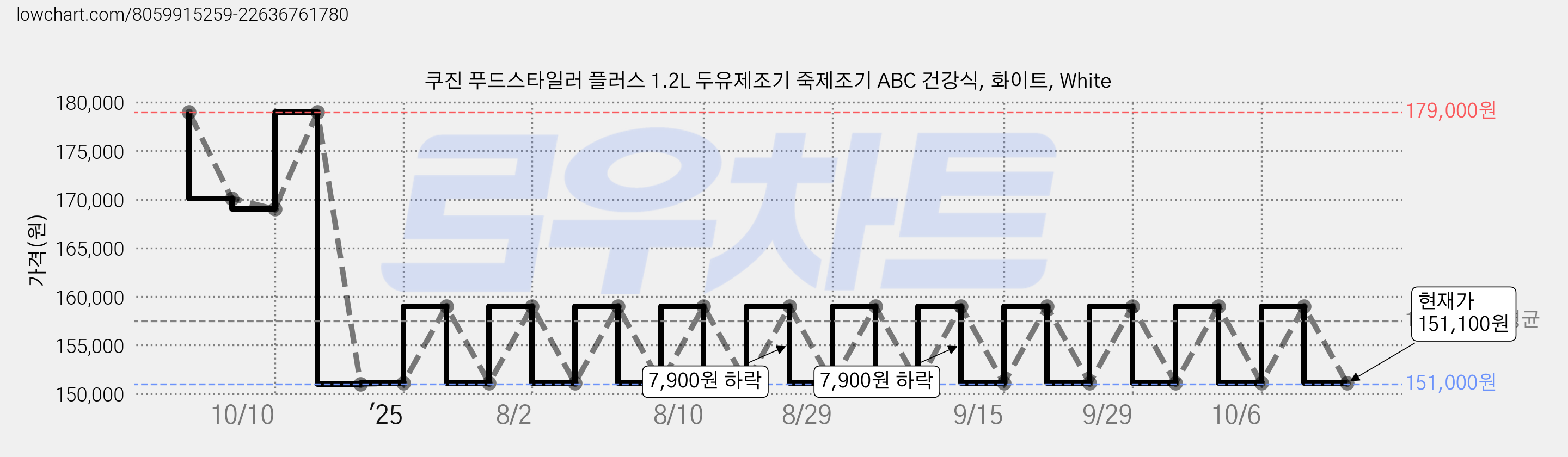 쿠진 푸드스타일러 플러스 1.2L 두유제조기 죽제조기 ABC 건강식, 화이트, White 가격 변동 차트, 현재가 151,100원, 관측 최저가 151,000원