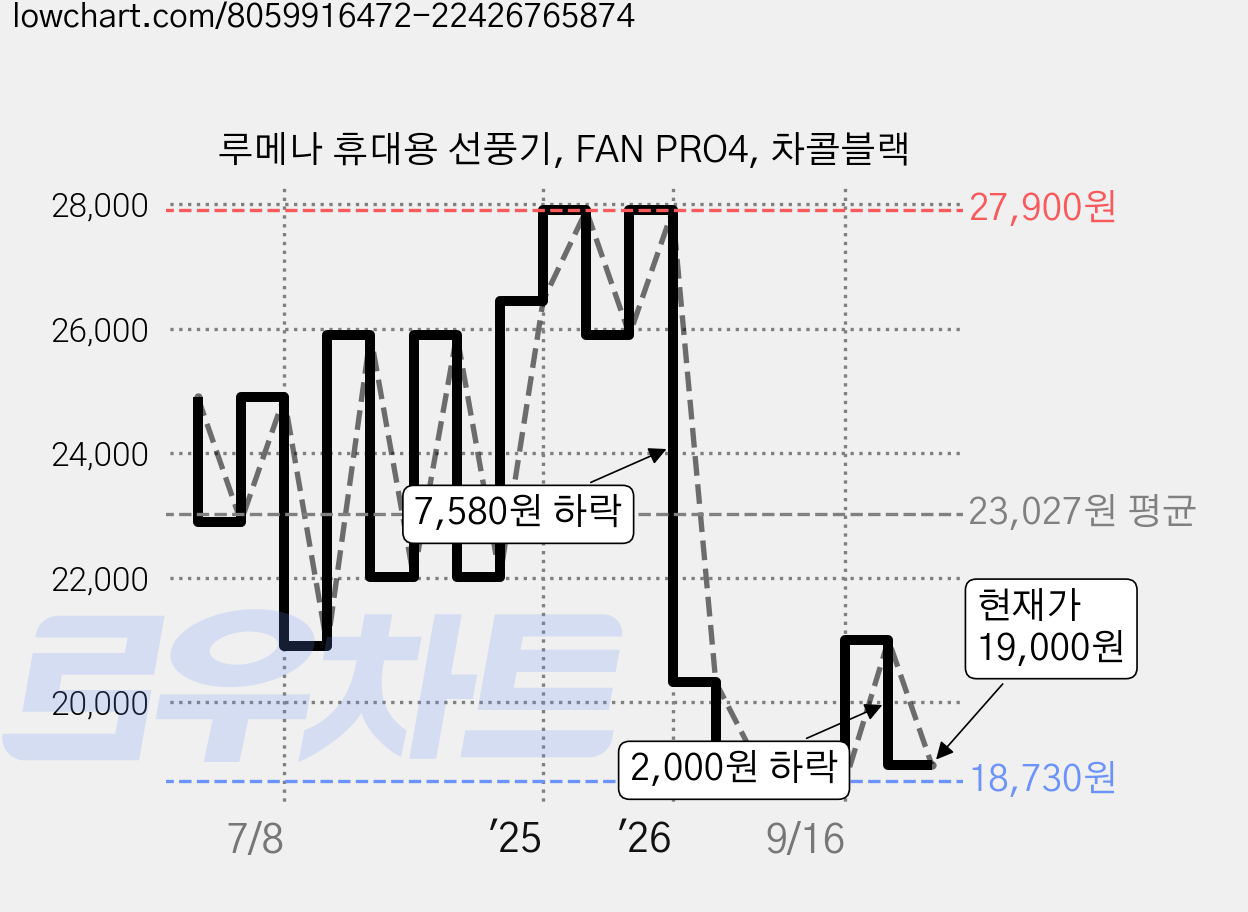 루메나 휴대용 선풍기, FAN PRO4, 차콜블랙 가격 변동 차트, 현재가 19,000원, 관측 최저가 18,670원