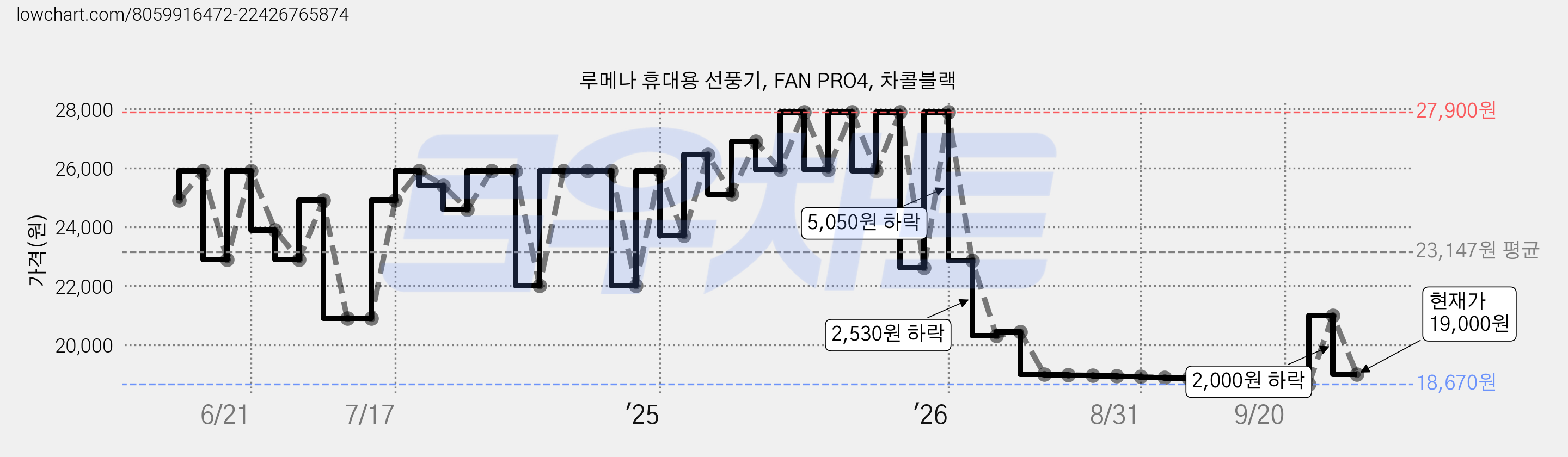 루메나 휴대용 선풍기, FAN PRO4, 차콜블랙 가격 변동 차트, 현재가 19,000원, 관측 최저가 18,670원