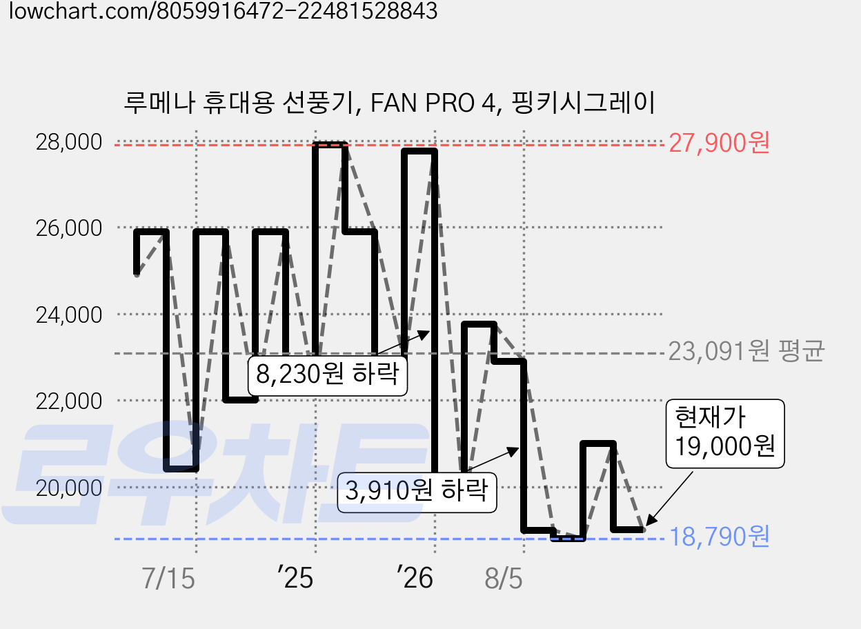루메나 휴대용 선풍기, FAN PRO 4, 핑키시그레이 가격 변동 차트, 현재가 19,000원, 관측 최저가 18,670원