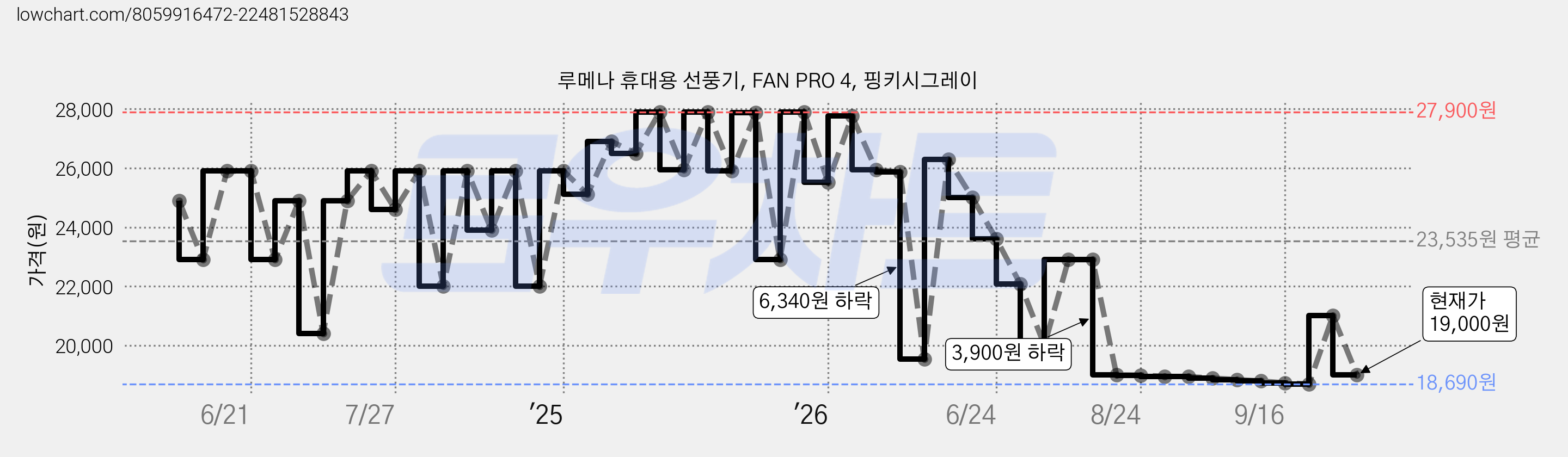 루메나 휴대용 선풍기, FAN PRO 4, 핑키시그레이 가격 변동 차트, 현재가 19,000원, 관측 최저가 18,670원