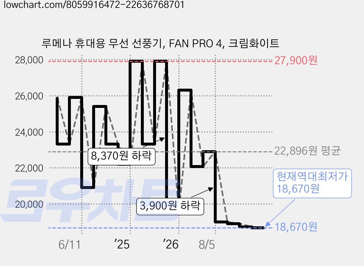 루메나 휴대용 무선 선풍기, FAN PRO 4, 크림화이트 가격 변동 차트, 현재가 18,670원, 역대최저가