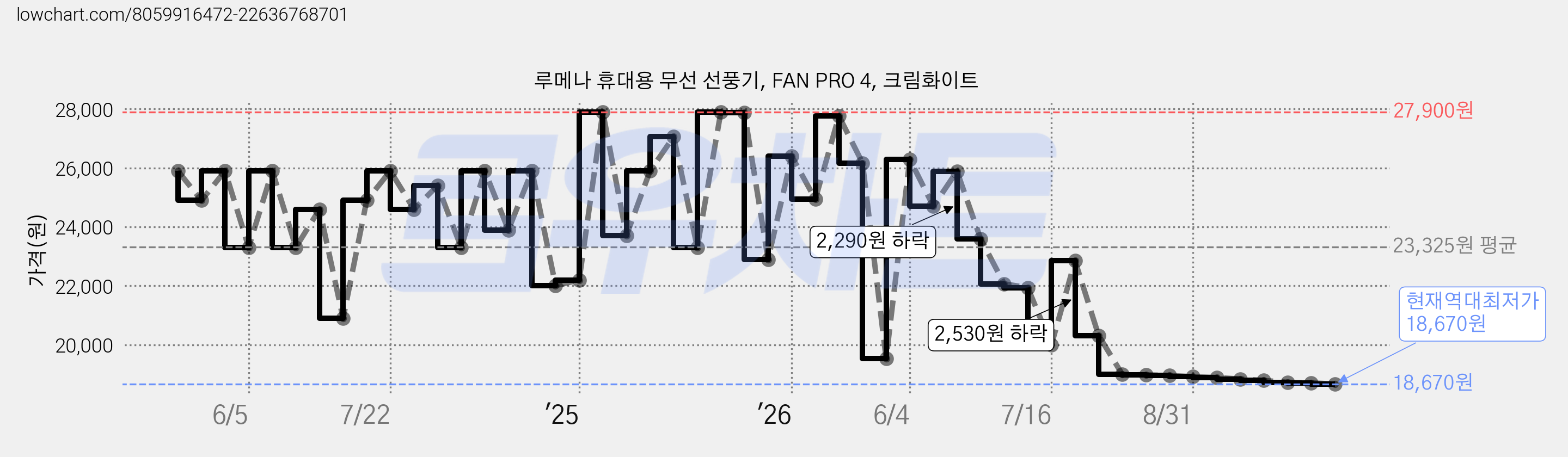 루메나 휴대용 무선 선풍기, FAN PRO 4, 크림화이트 가격 변동 차트, 현재가 18,670원, 역대최저가