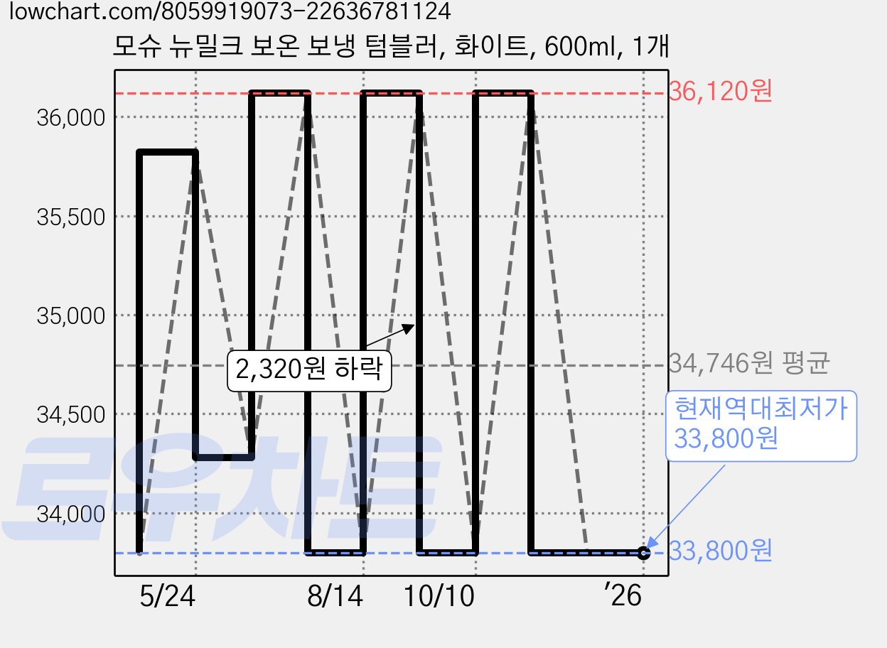 모슈 뉴밀크 보온 보냉 텀블러, 화이트, 600ml, 1개 가격 변동 차트, 현재가 33,800원, 역대최저가