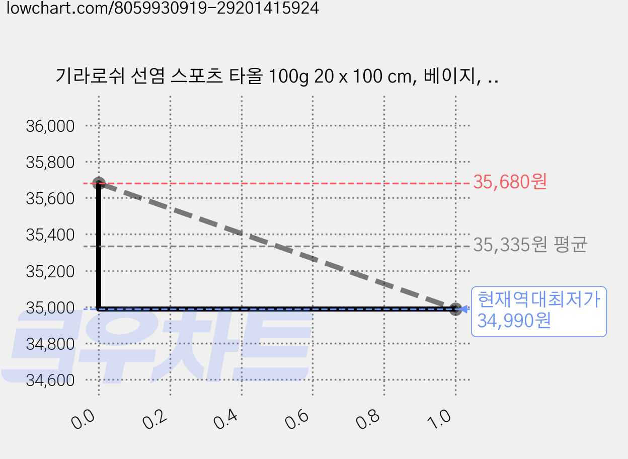 기라로쉬 선염 스포츠 타올 100g 20 x 100 cm, 베이지, 12개 가격 변동 차트, 현재가 34,990원, 역대최저가