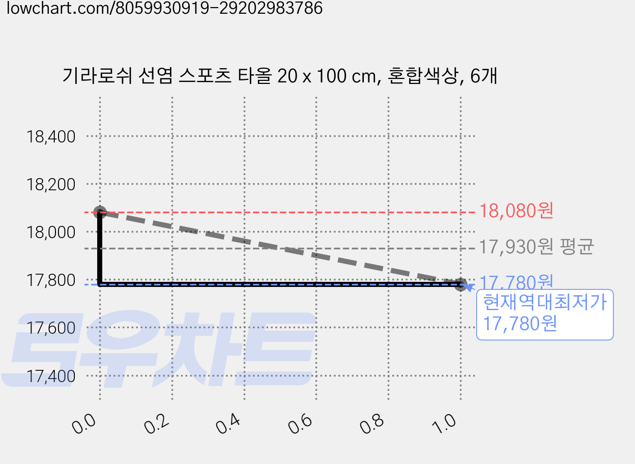 기라로쉬 선염 스포츠 타올 20 x 100 cm, 혼합색상, 6개 가격 변동 차트, 현재가 17,780원, 역대최저가