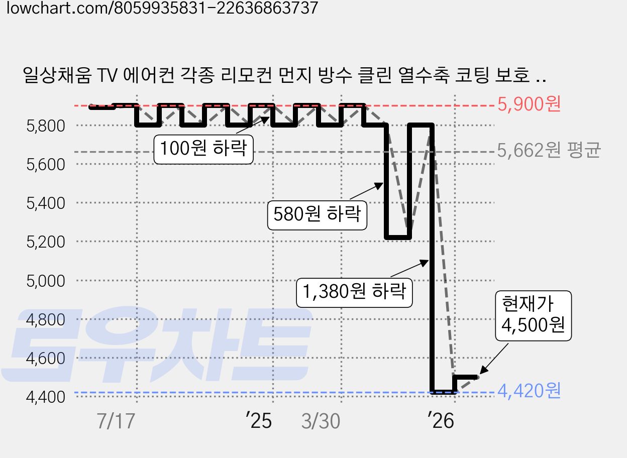 일상채움 TV 에어컨 각종 리모컨 먼지 방수 클린 열수축 코팅 보호 필름 50p, 1세트, 50개입 가격 변동 차트, 현재가 4,500원, 관측 최저가 4,420원