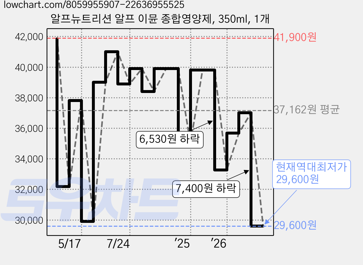 알프뉴트리션 알프 이뮨 종합영양제, 350ml, 1개 가격 변동 차트, 현재가 29,600원, 역대최저가