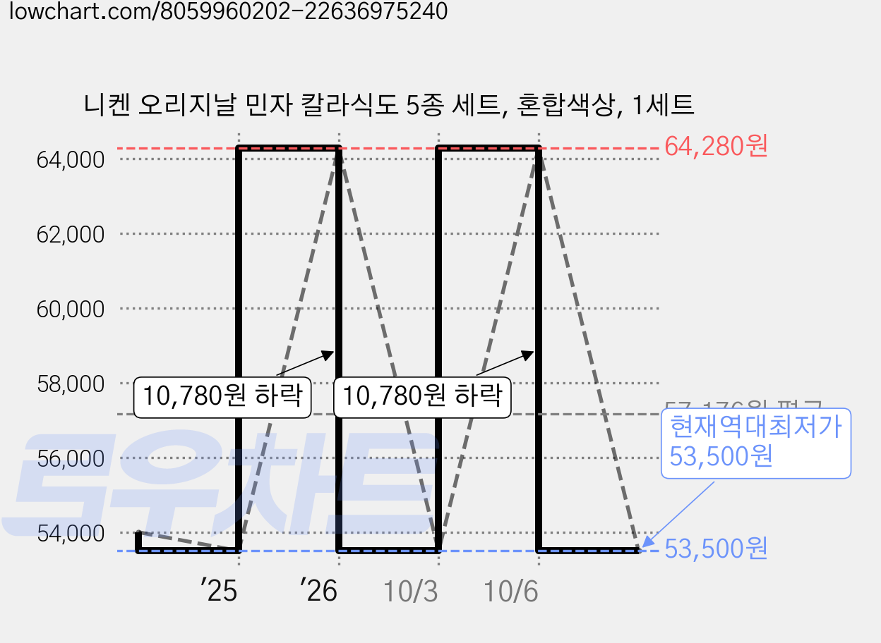 니켄 오리지날 민자 칼라식도 5종 세트, 혼합색상, 1세트 가격 변동 차트, 현재가 53,500원, 역대최저가