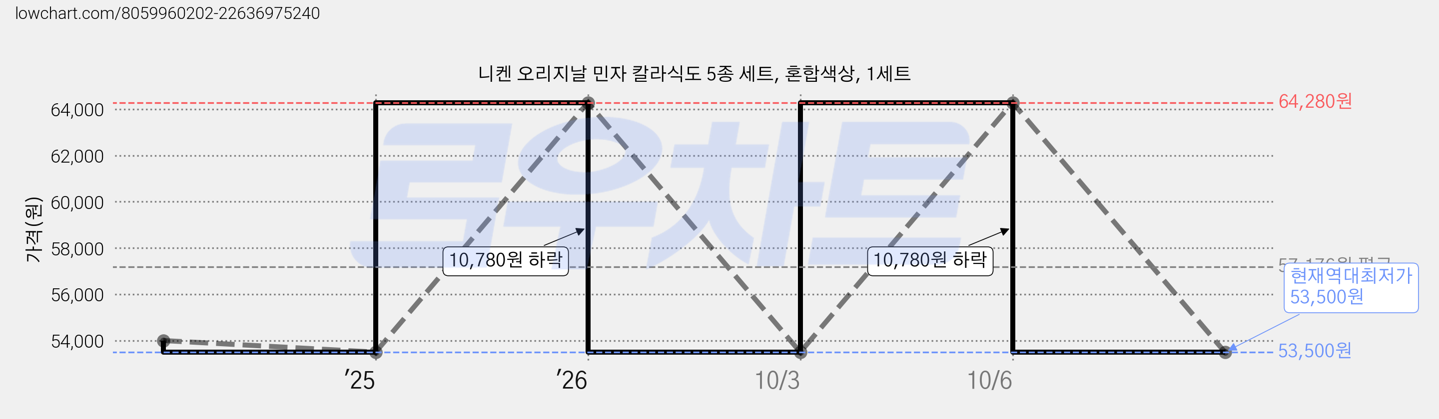 니켄 오리지날 민자 칼라식도 5종 세트, 혼합색상, 1세트 가격 변동 차트, 현재가 53,500원, 역대최저가