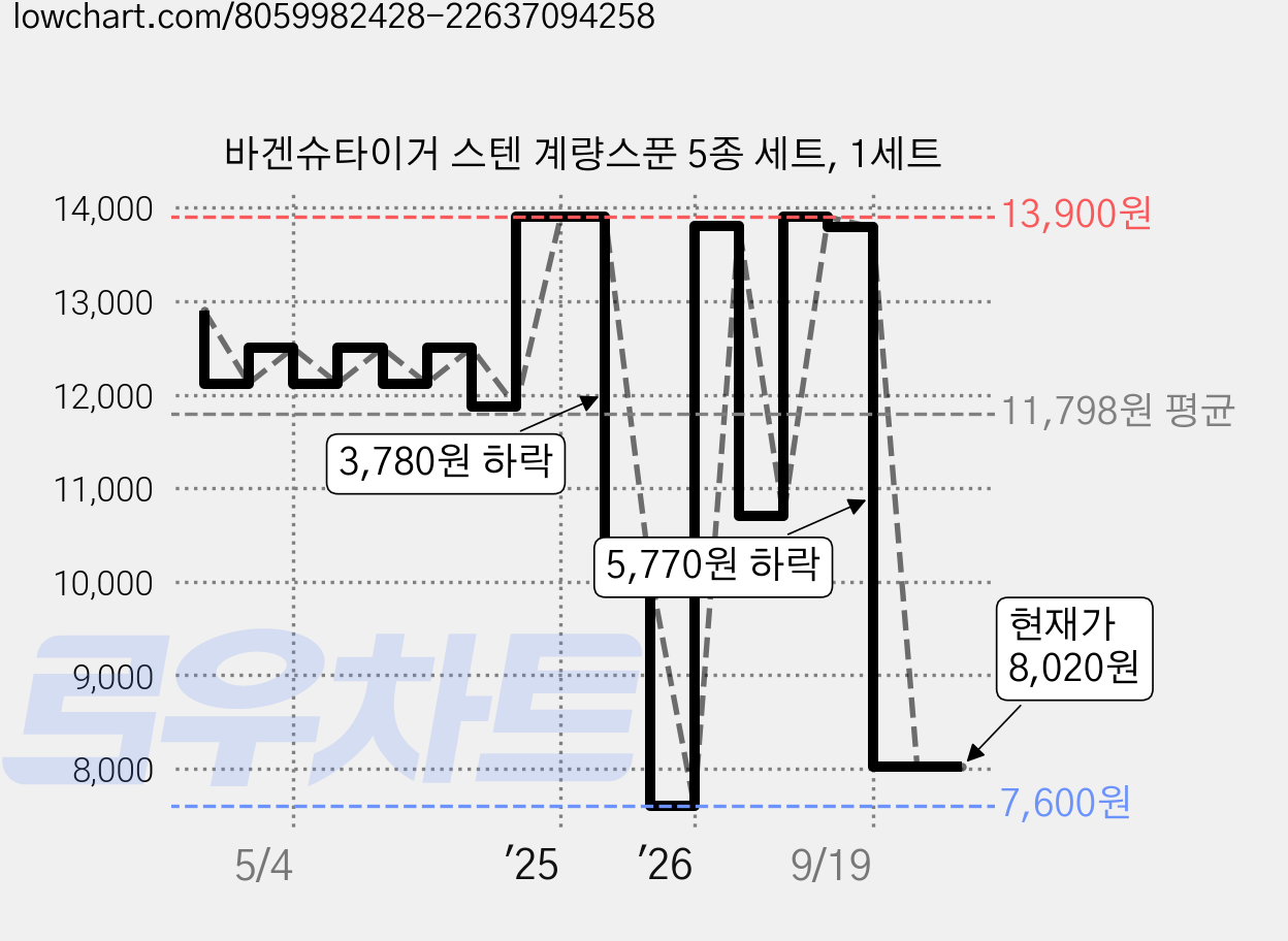 바겐슈타이거 스텐 계량스푼 5종 세트, 1세트 가격 변동 차트, 현재가 8,020원, 관측 최저가 7,600원