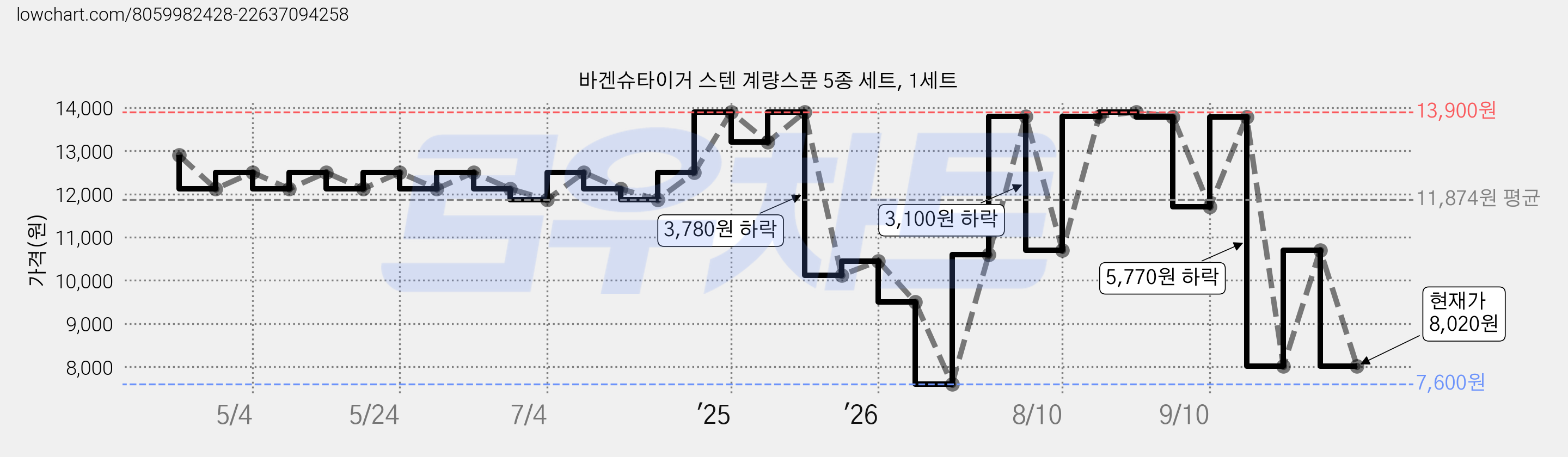 바겐슈타이거 스텐 계량스푼 5종 세트, 1세트 가격 변동 차트, 현재가 8,020원, 관측 최저가 7,600원