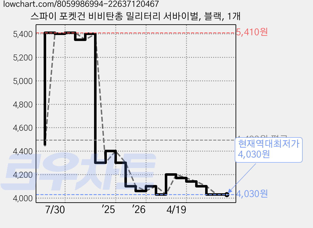스파이 포켓건 비비탄총 밀리터리 서바이벌, 블랙, 1개 가격 변동 차트, 현재가 4,030원, 역대최저가