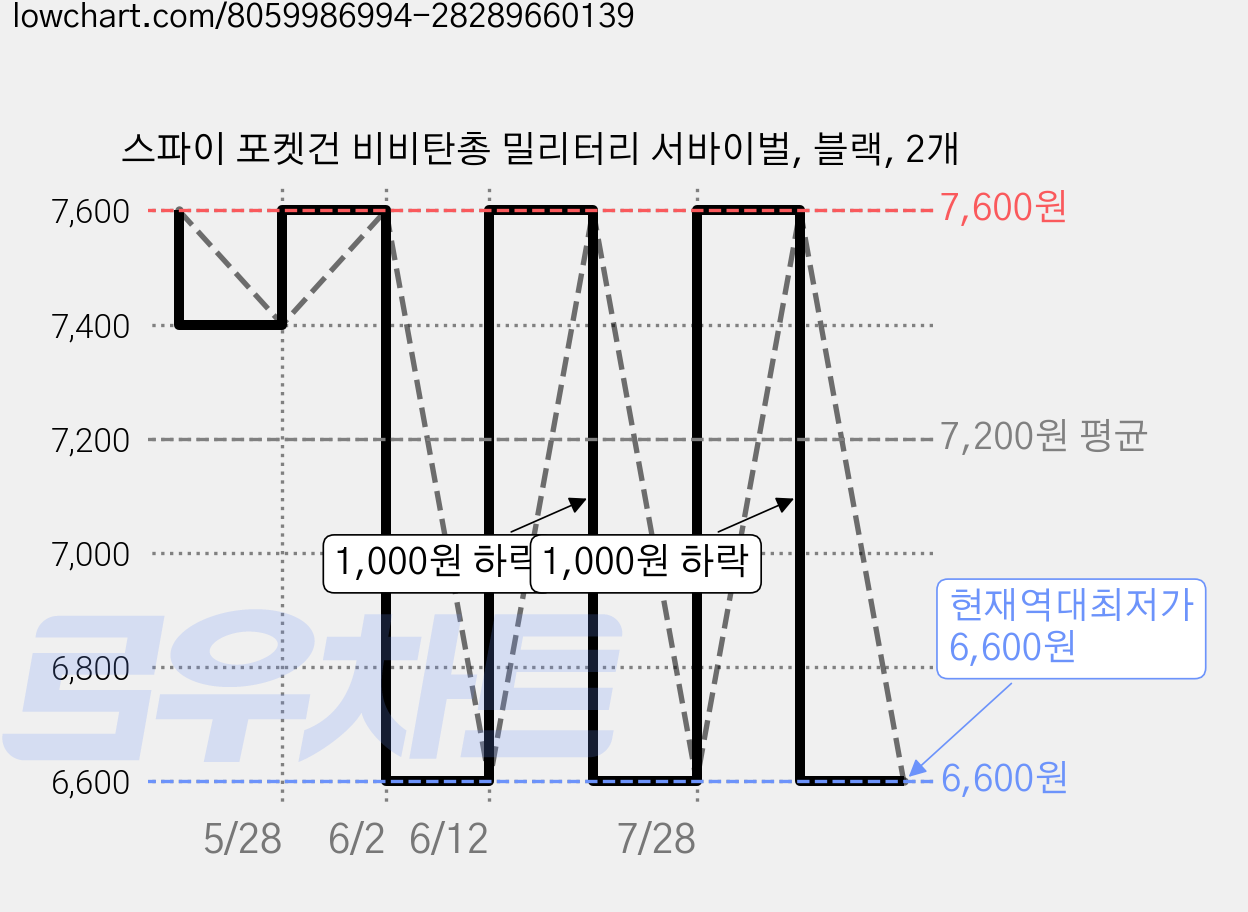 스파이 포켓건 비비탄총 밀리터리 서바이벌, 블랙, 2개 가격 변동 차트, 현재가 6,600원, 역대최저가