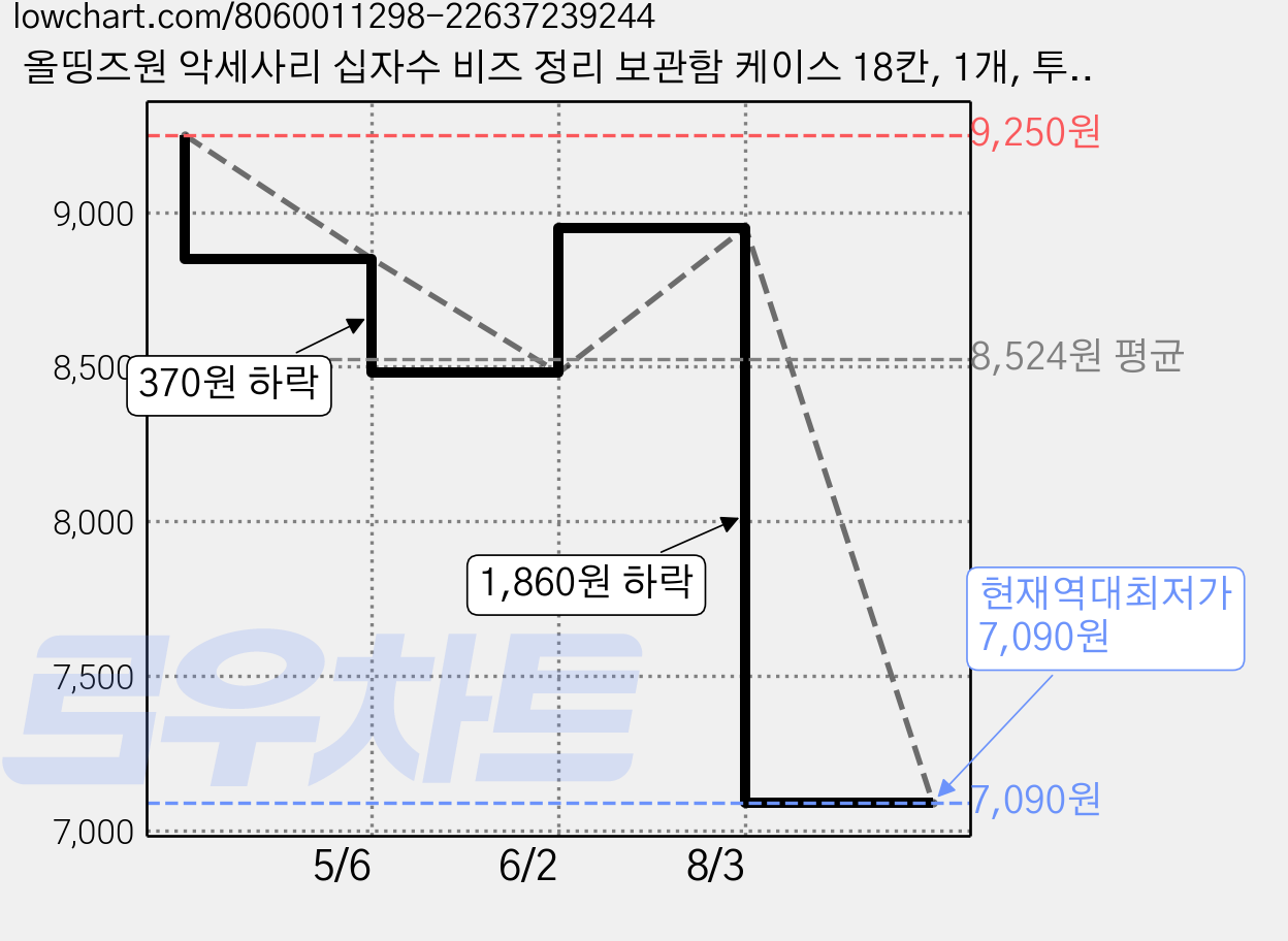 올띵즈원 악세사리 십자수 비즈 정리 보관함 케이스 18칸, 1개, 투명 가격 변동 차트, 현재가 7,090원, 역대최저가