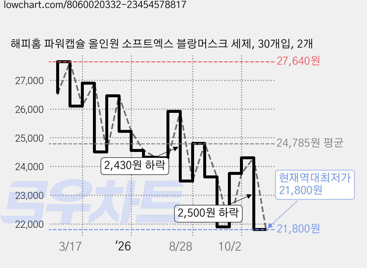 해피홈 파워캡슐 올인원 소프트엑스 블랑머스크 세제, 30개입, 2개 가격 변동 차트, 현재가 21,800원, 역대최저가